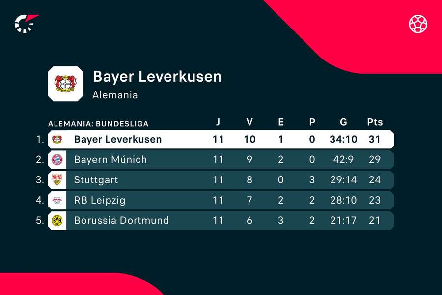 Así está la zona alta de la Bundesliga.