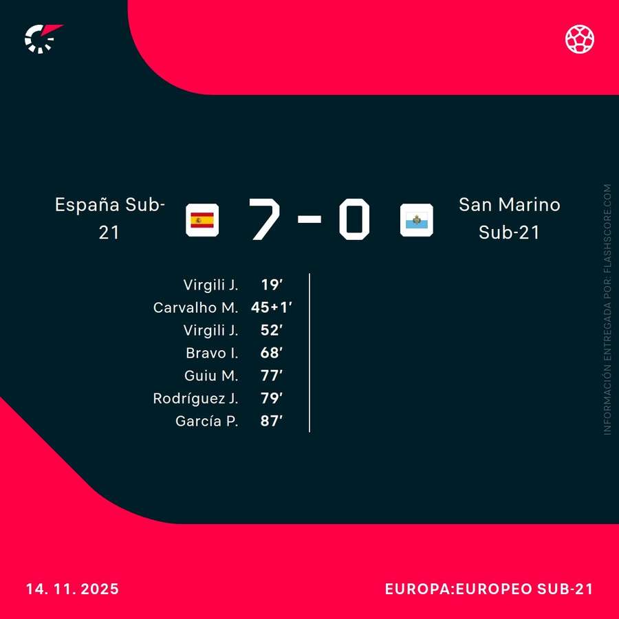 Los goleadores del España-San Marino