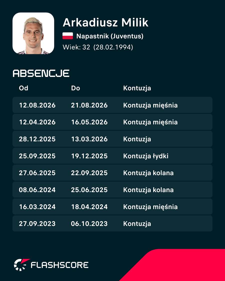 Lista ostatnich kontuzji Arkadiusza Milika, nie uwzględnia tej najnowszej Lista ostatnich kontuzji Arkadiusza Milika, nie uwzględnia tej najnowszej