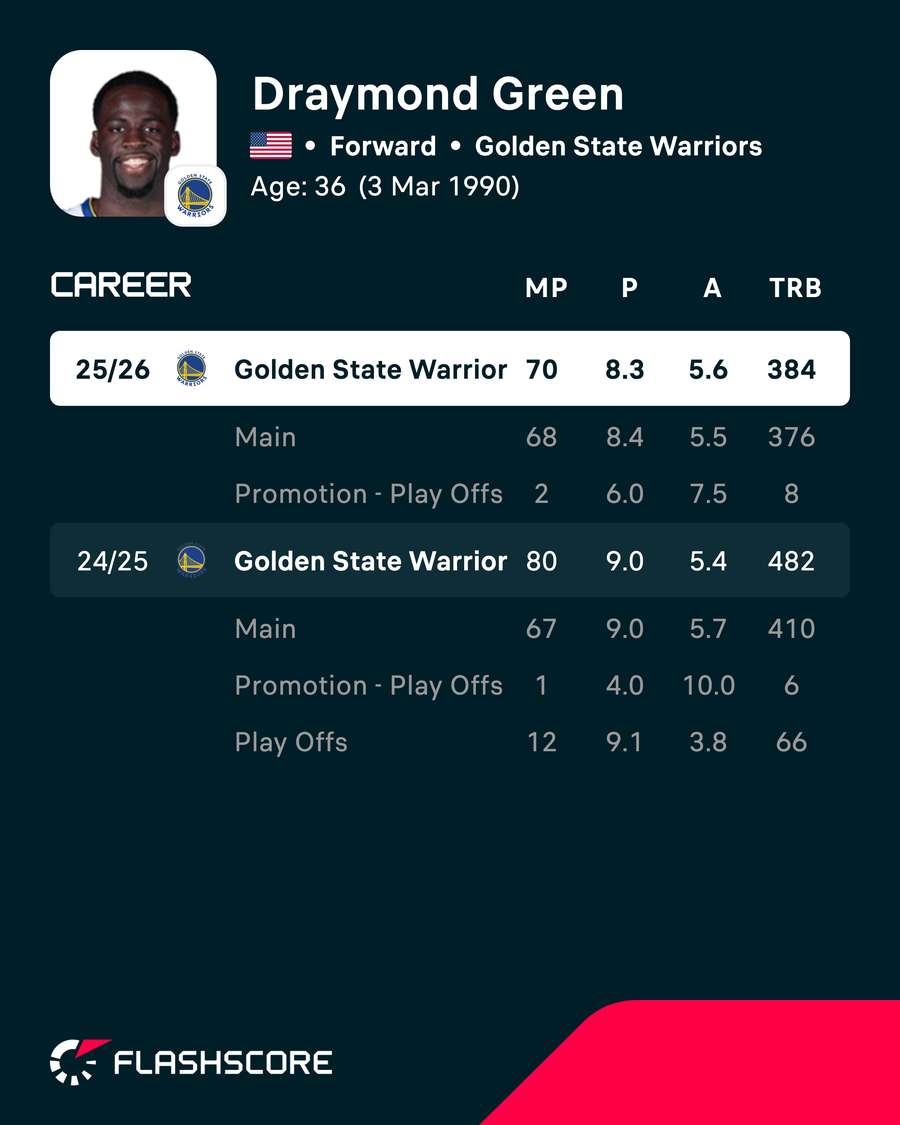 Draymond Green's stats in the last two NBA seasons