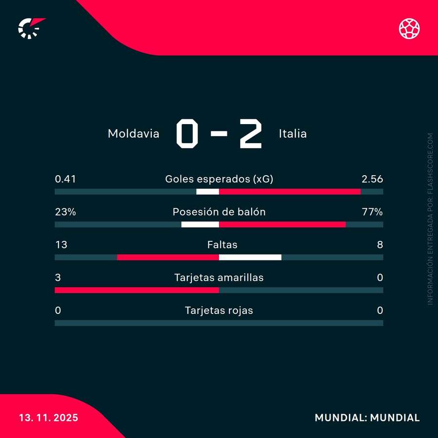 Estadísticas del Moldavia-Italia