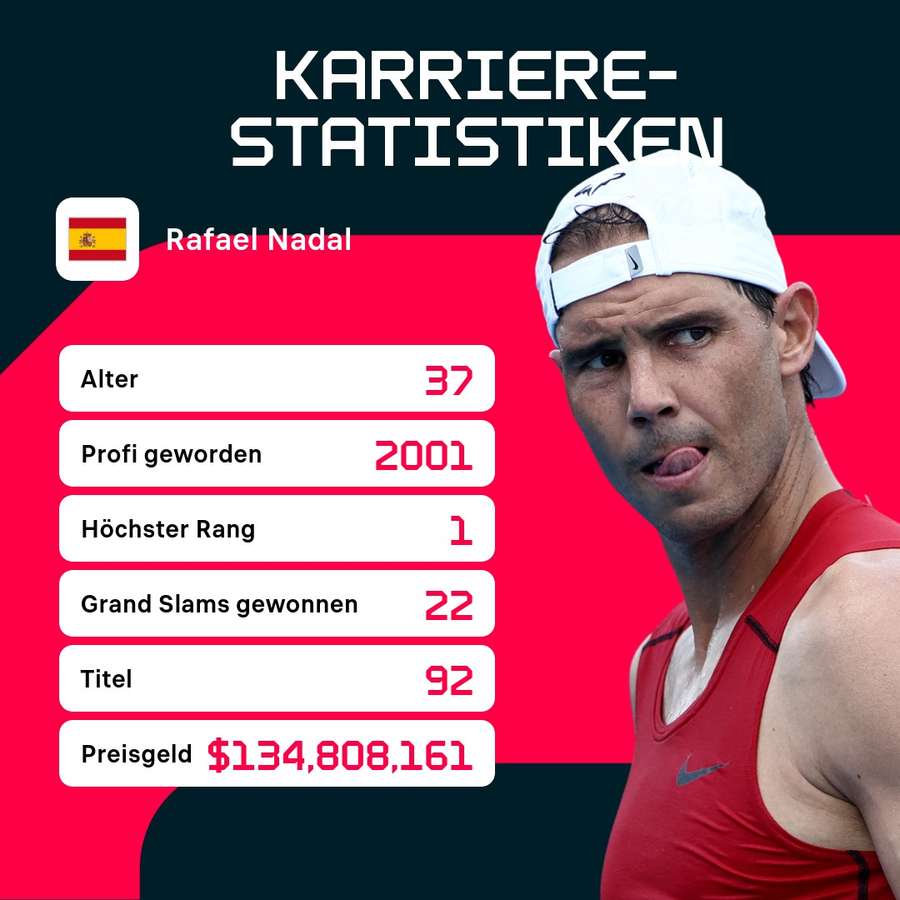 Karriere-Statistiken Rafael Nadal.