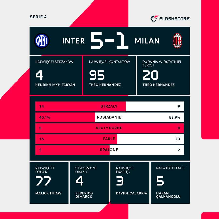 Liczby wrześniowych derbów Inter-Milan