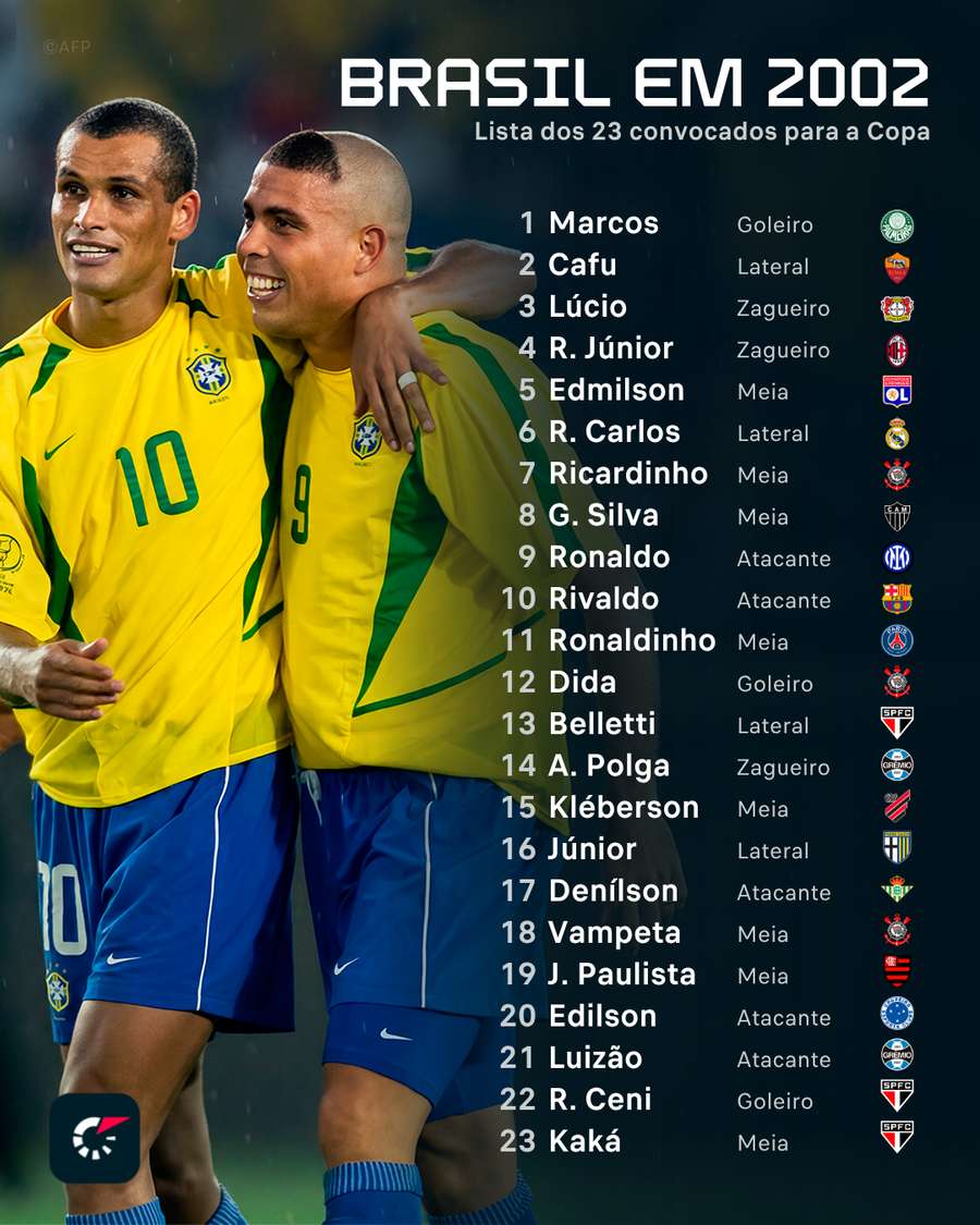 Convocação do Brasil na Copa de 2002 Convocação do Brasil na Copa de 2002