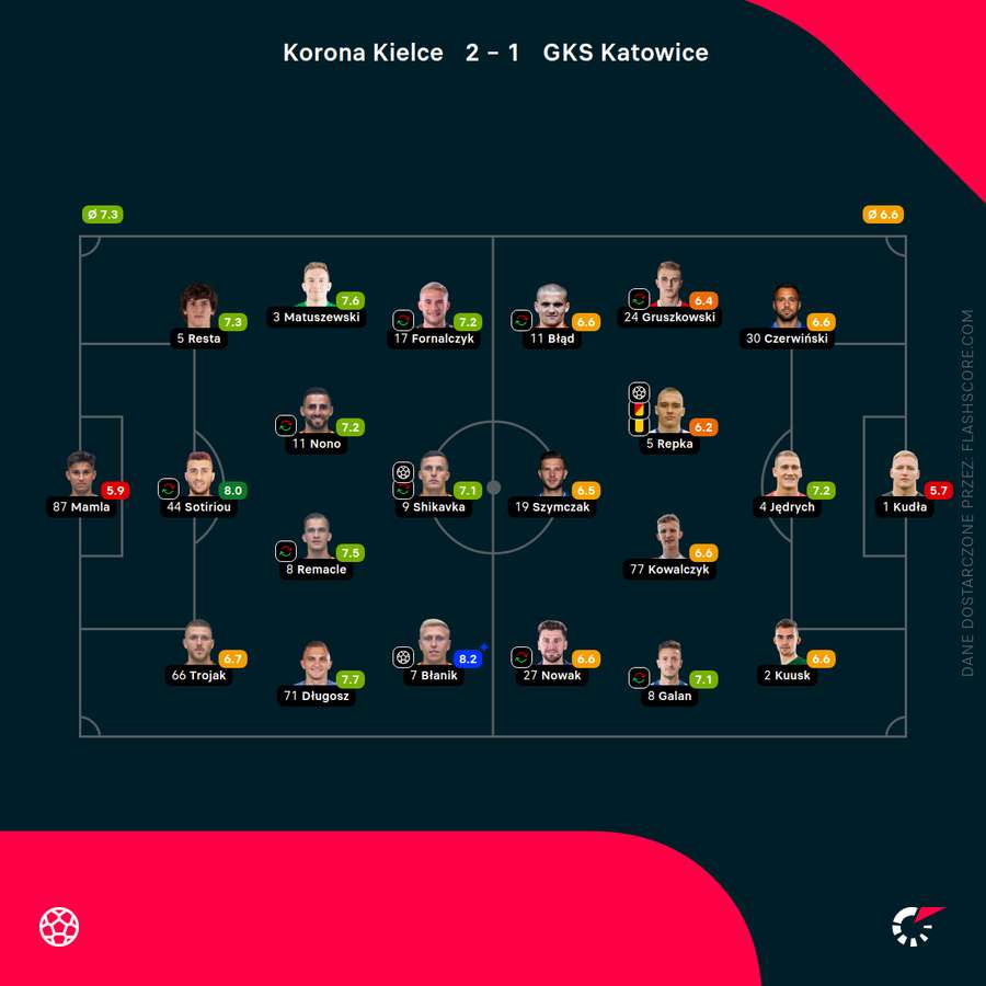 Składy i oceny za mecz Korona - GKS Katowice