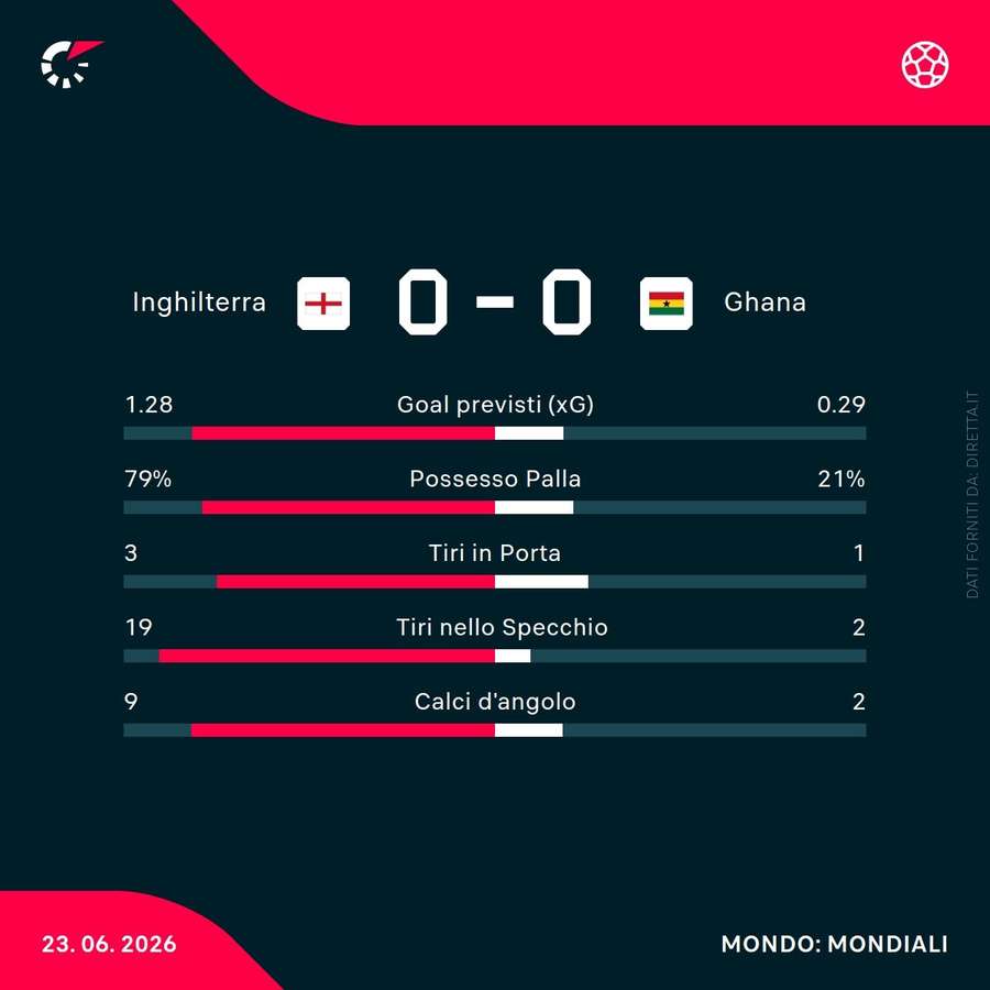 Le statistiche della partita