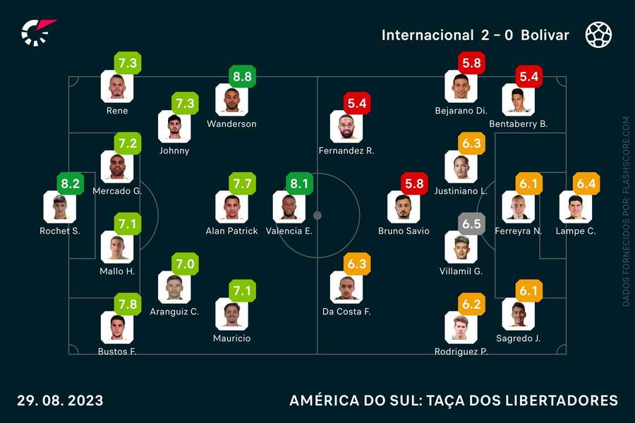 As notas individuais dos onzes iniciais da partida