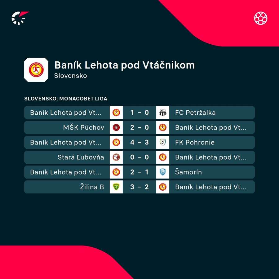 Nedávne výsledky Baníka.