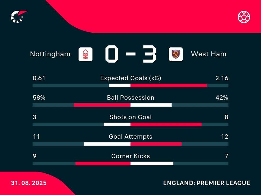 Match stats Match stats