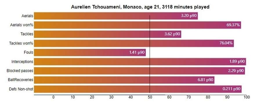 Os dados defensivos de Tchouaméni no Monaco