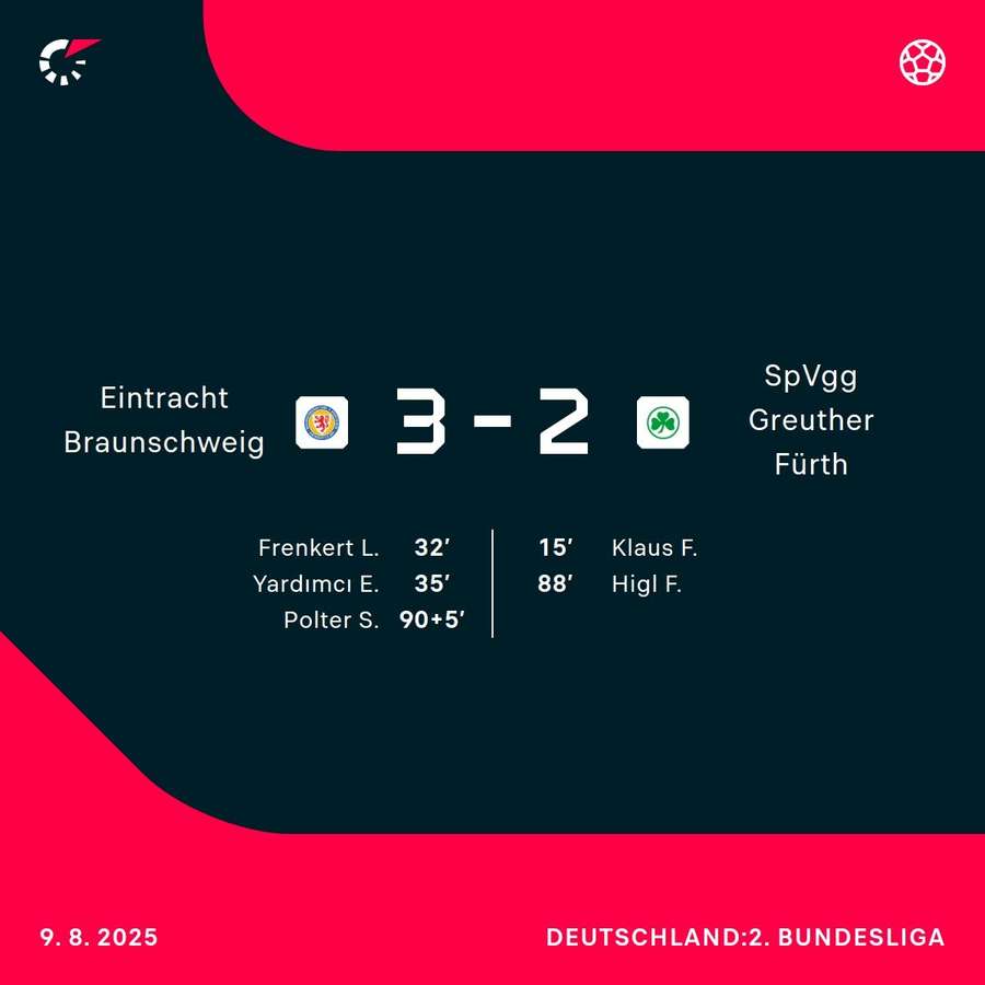 Die Torschützen zu Braunschweig vs. Fürth