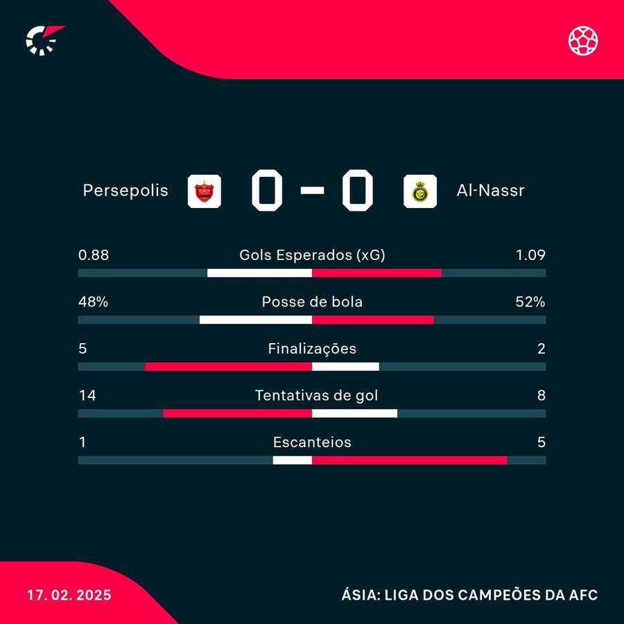As estatísticas do empate sem gols entre Persepolis e Al-Nassr