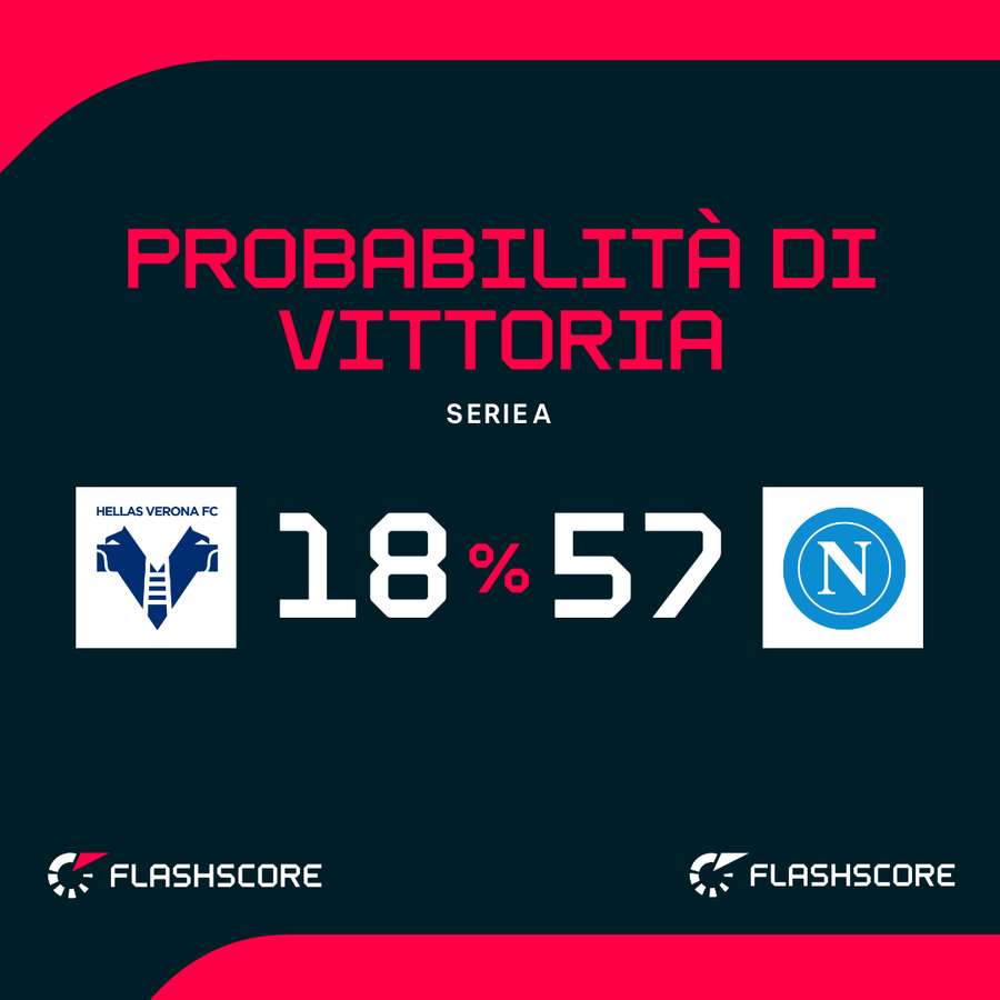 Le probabilità di vittoria Le probabilità di vittoria