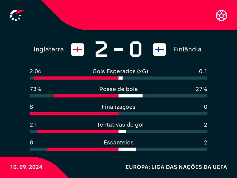 As principais estatísticas de Inglaterra x Finlândia