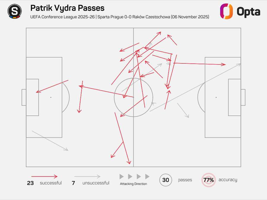 Jak a kam proti Rakówu přihrával Patrik Vydra.