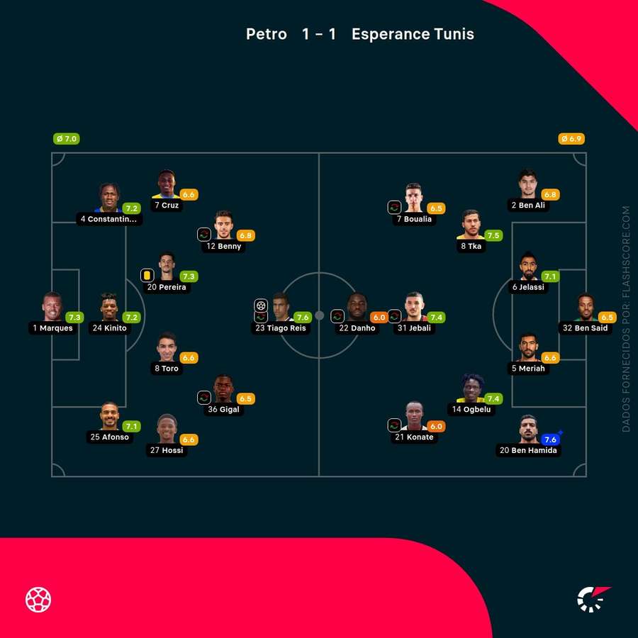 Notas dos jogadores Notas dos jogadores