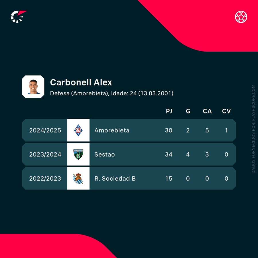 Os números de Alex Carbonell