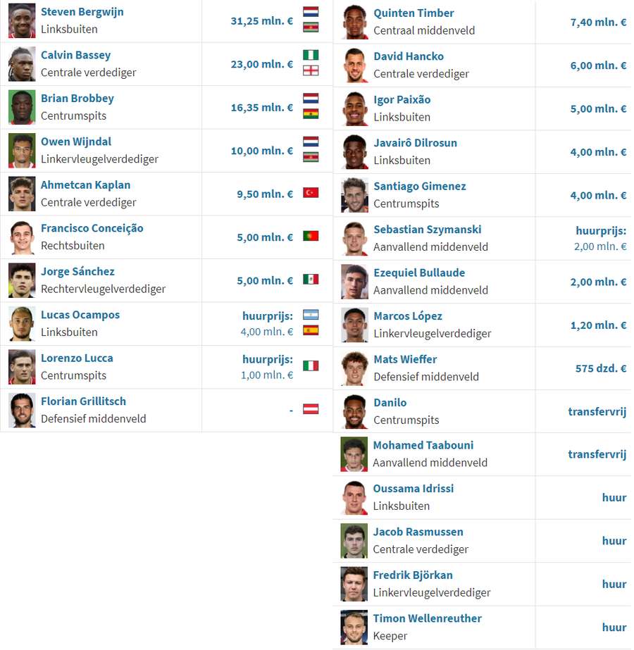 Overzicht van inkomende zomertransfers <mark>van Ajax</mark> en Feyenoord