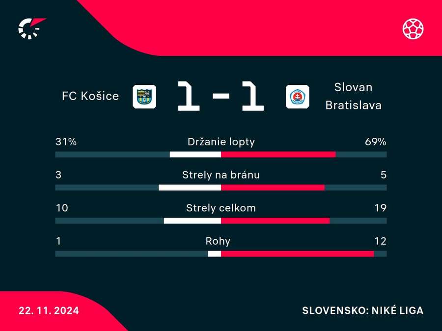 Štatistiky duelu.