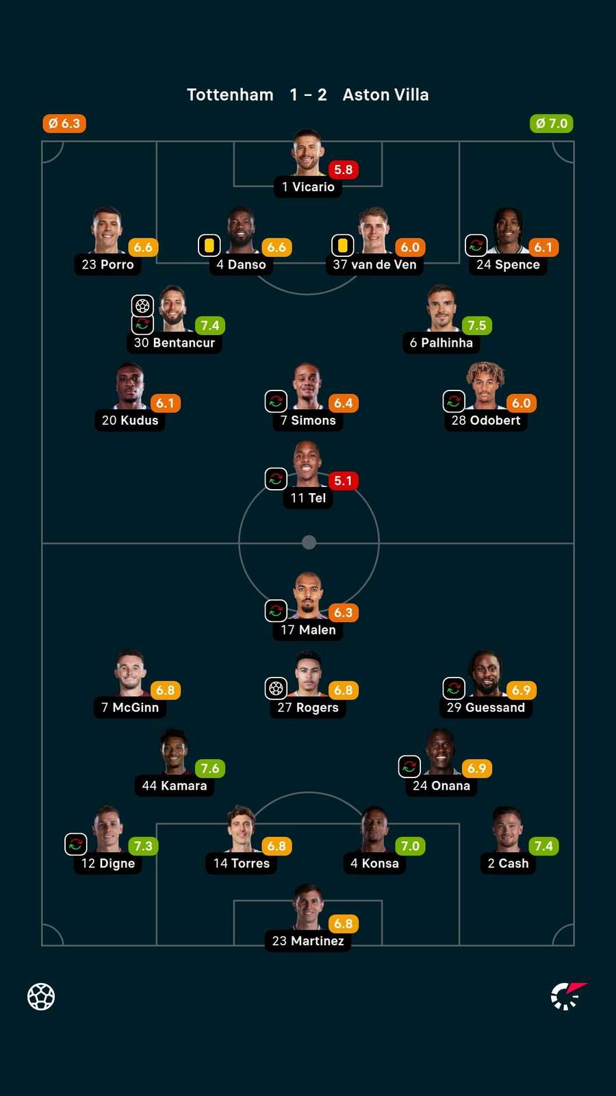 Notas dos jogadores Notas dos jogadores