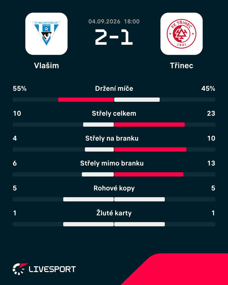 Statistiky zápasu.