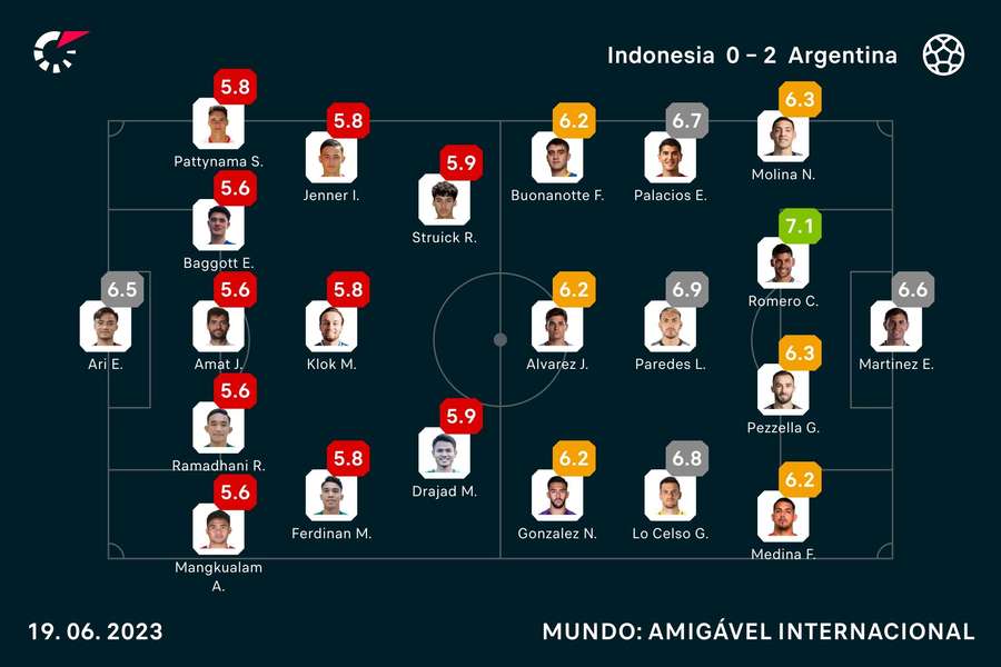 As notas dos jogadores