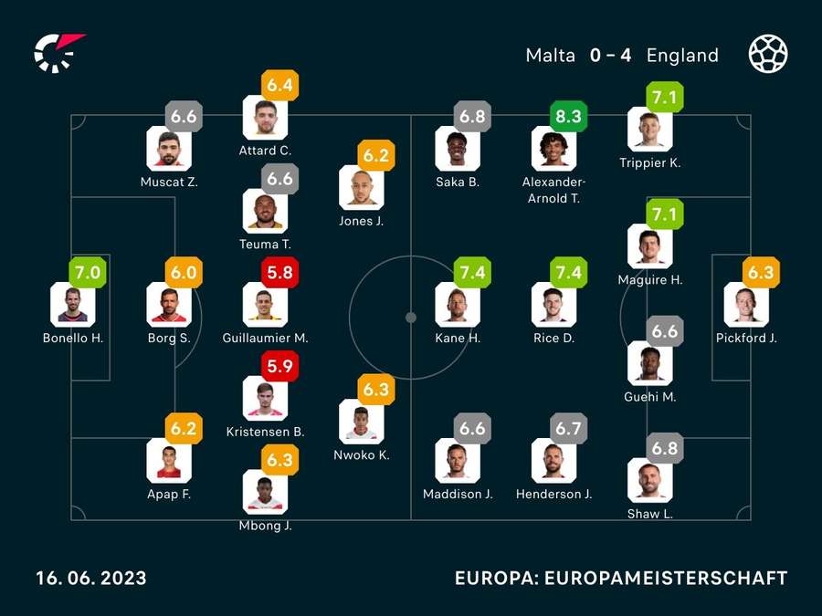 Spielernoten: Malta vs. England