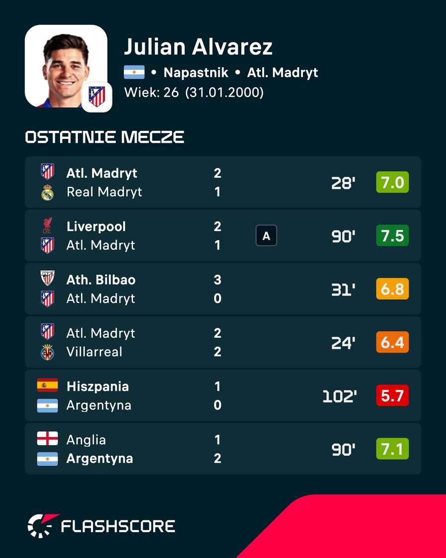 Julian Alvarez - ostatnie mecze Julian Alvarez - ostatnie mecze