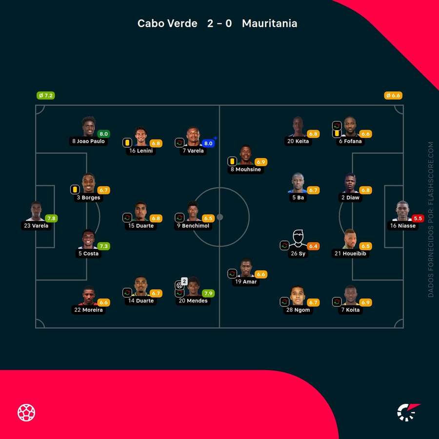 Notas finais dos jogadores