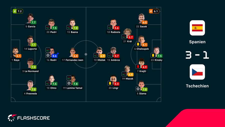 Spielernoten: Spanien vs. Tschechien
