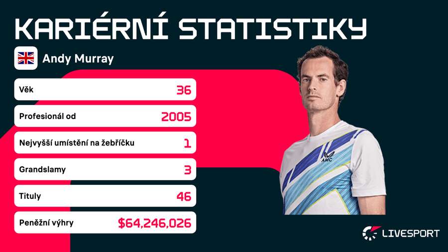 Kariérní statistiky britského tenisty.