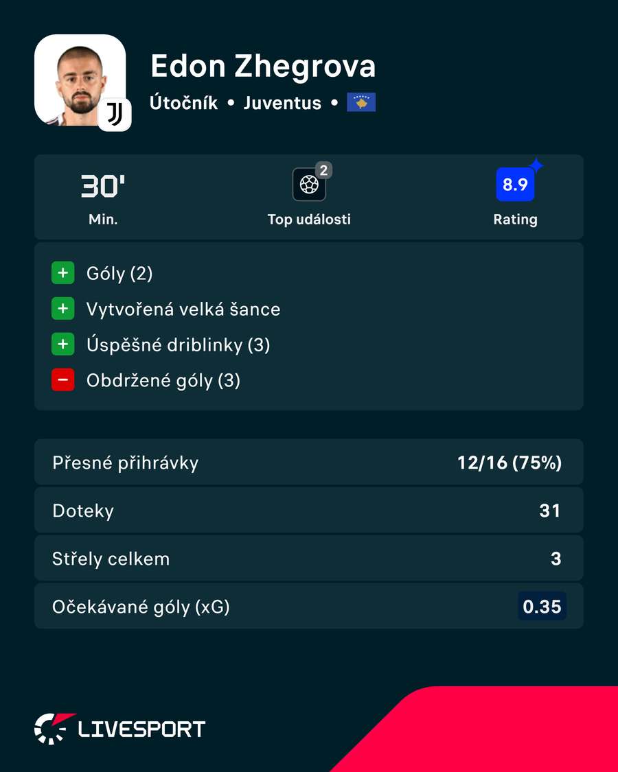 Ani Zhegrova nedokázal Juventus spasit. Ani Zhegrova nedokázal Juventus spasit.