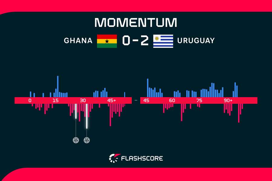 Momentum Ghana-Uruguay FT