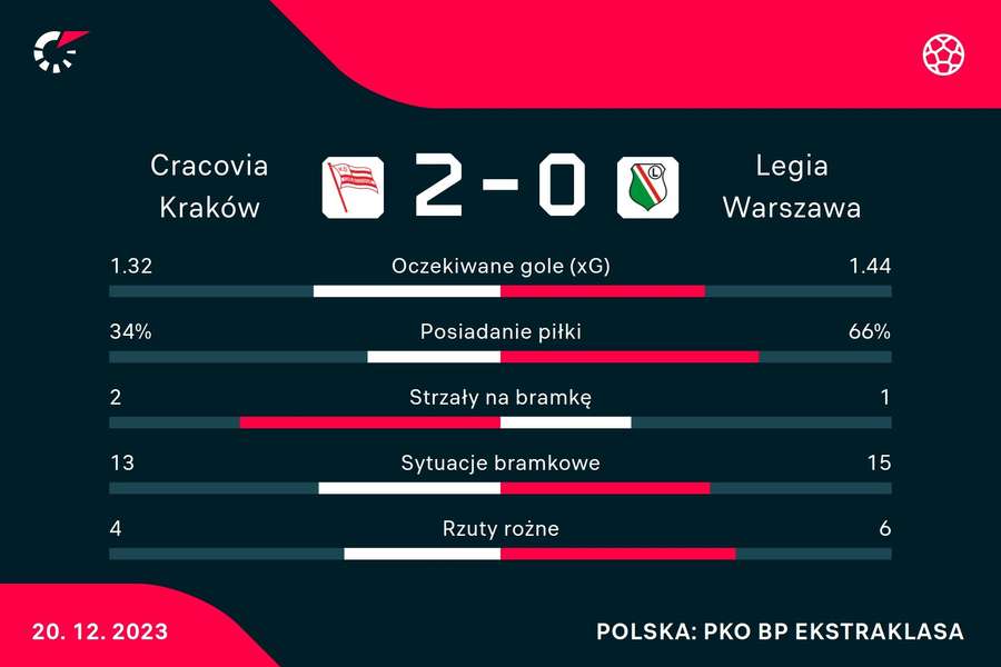 Statystyki meczu Cracovia - Legia Warszawa