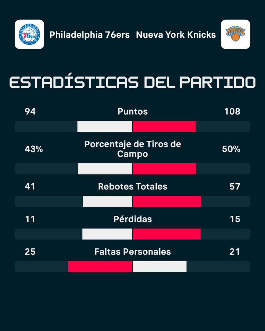 La estadística del partido