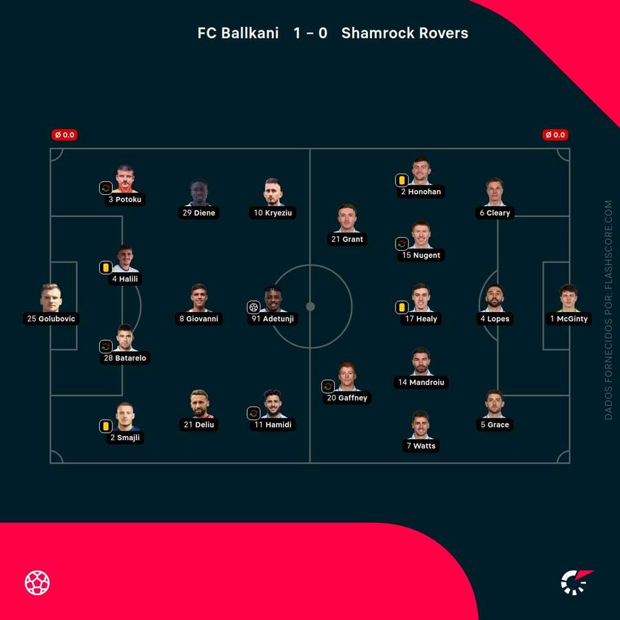 Os onzes iniciais das duas equipas