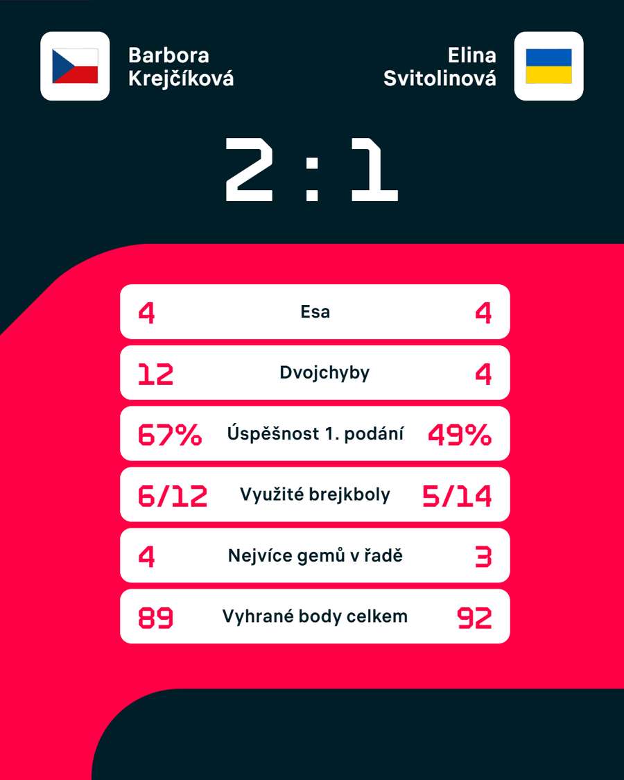 Statistiky zápasu.