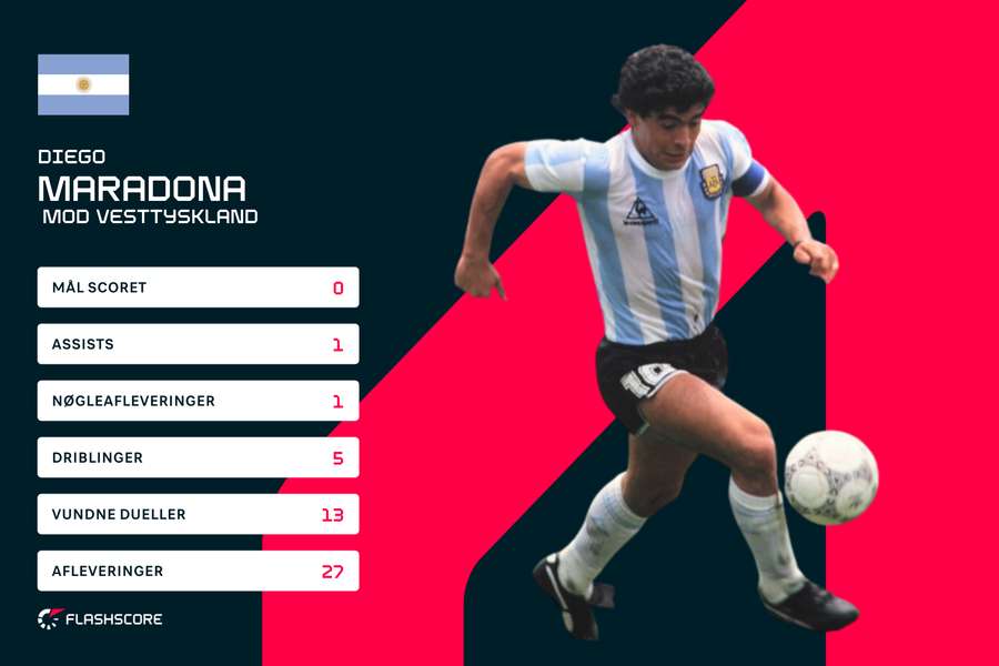 Sådan præsterede Diego Maradona i finalen mod Vesttyskland i 1986. Det vindende mål blev scoret af Jorge Burruchaga på oplæg af Maradona.