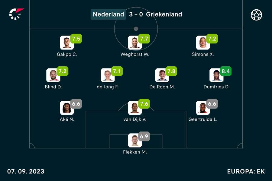 Basisopstelling en spelersbeoordelingen Oranje