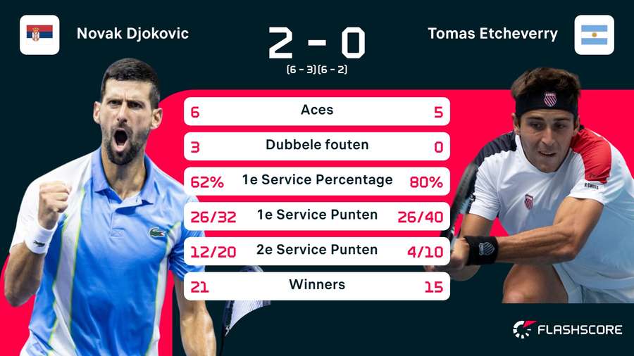 Stats Djokovic-Etcheverry