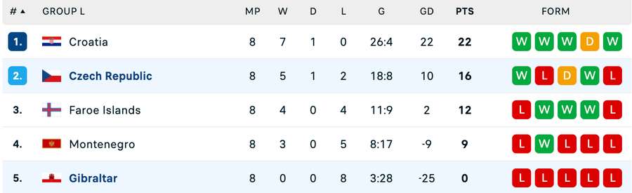 Clasament final Grupa L Clasament final Grupa L