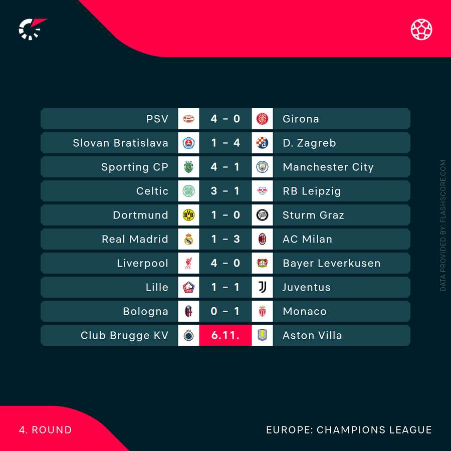 Champions League results