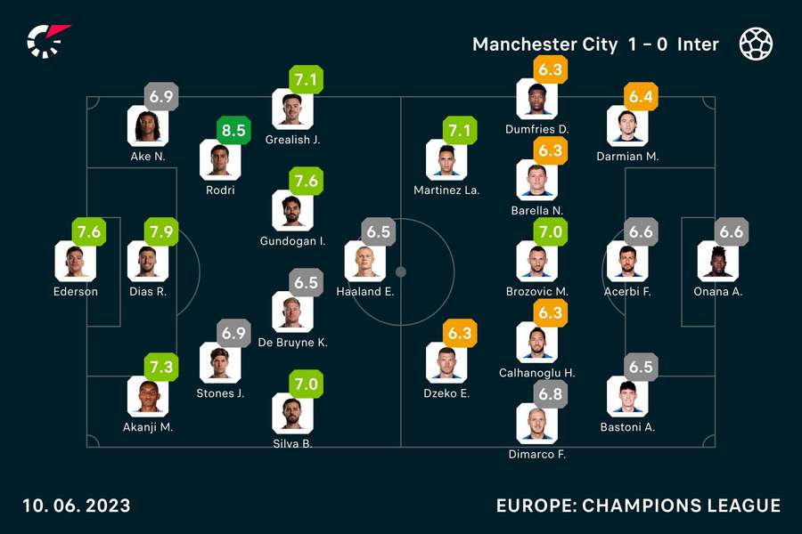 Player ratings from the match