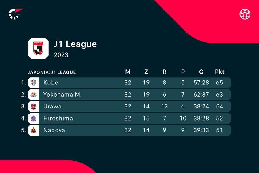Sytuacja w tabeli po 32 kolejkach J1 League