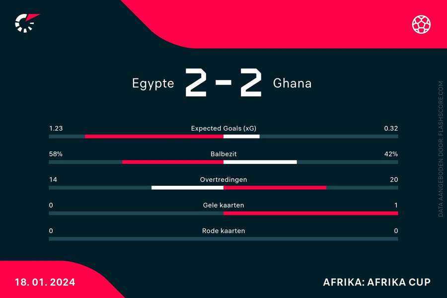 Statistieken Egypte-Ghana