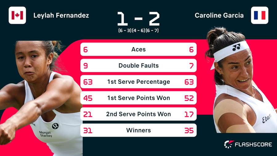 Statistieken van de wedstrijd tussen Leylah Fernandez en Carolina Garcia