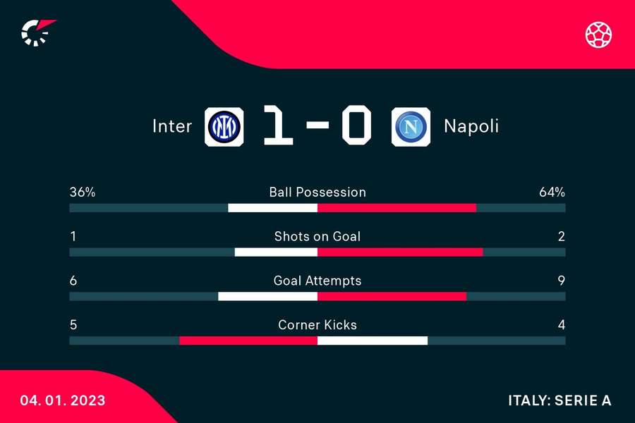 Inter îi provoacă lui Napoli prima înfrângere din acest sezon