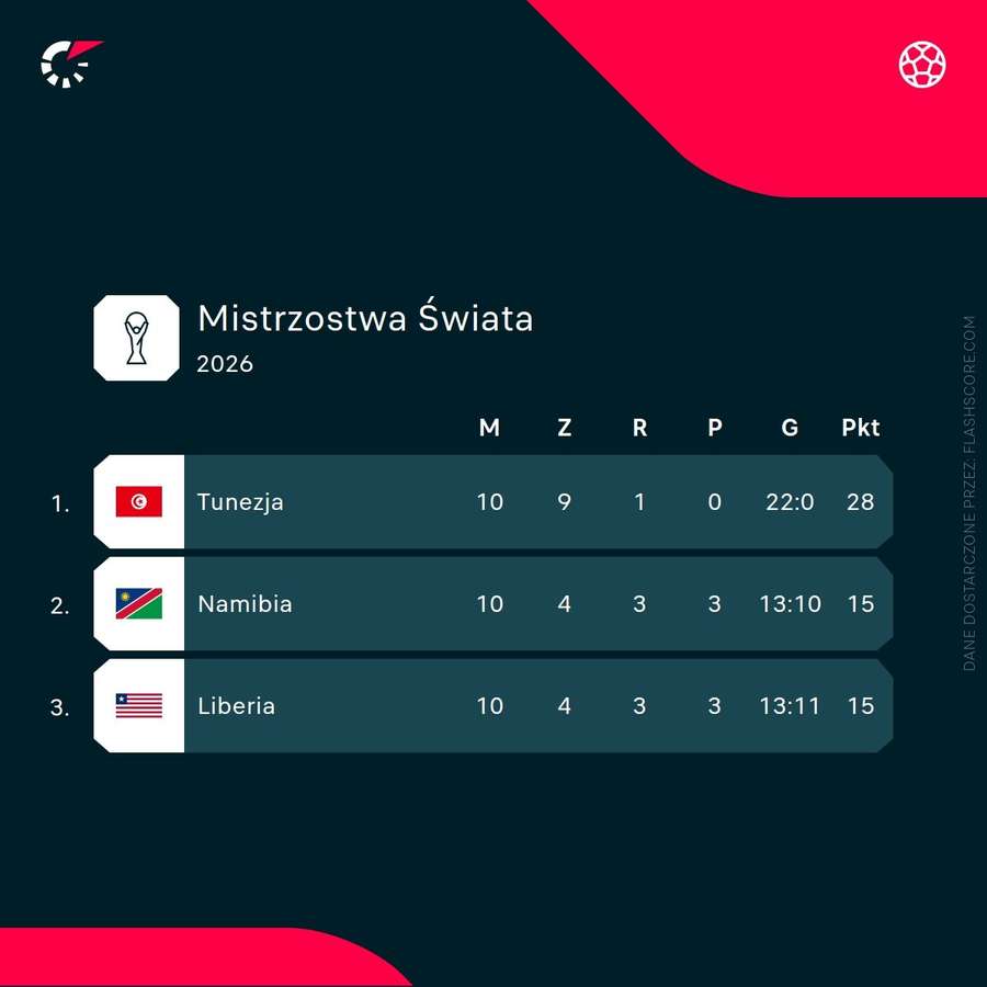 Tunezja była niezwykle mocna przez całe eliminacje.
