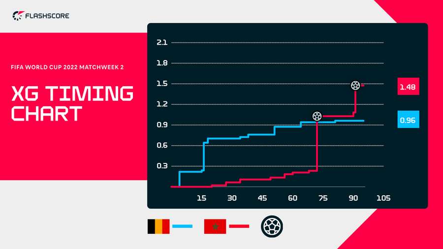 xG Timing Chart Belgium - Morocco