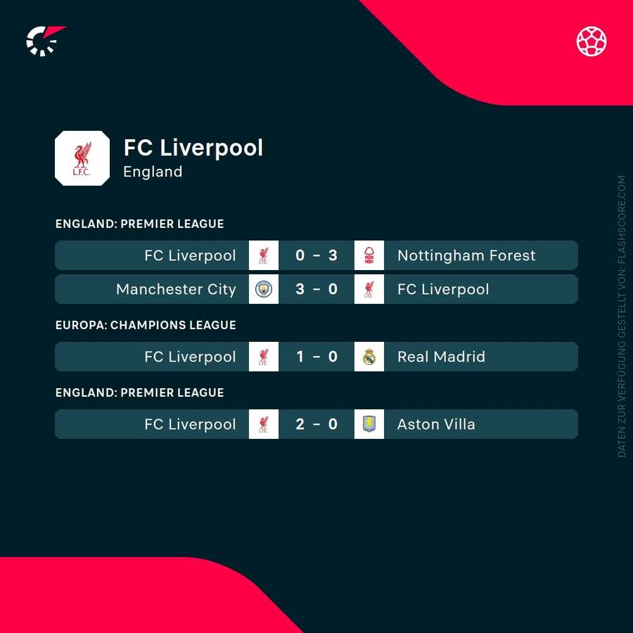Letzten Partien Liverpool